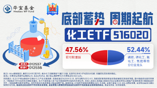 情绪爆了！化工板块全线上攻，巨头万华化学大涨2.92%，化工ETF（516020）涨2%连收4根均线！-基金频道-和讯网