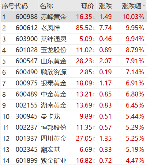 尾盘猛拉，周期股爆了！“币圈马斯克”，被判25年！