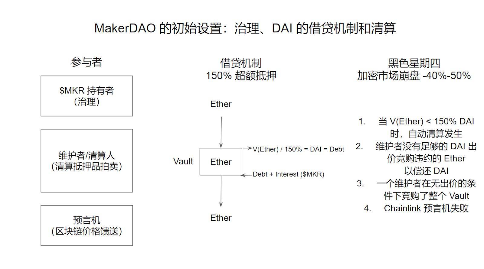 专访 Gyroscope 联合创始人：复杂系统、稳定币百科全书以及挑战 MakerDAO