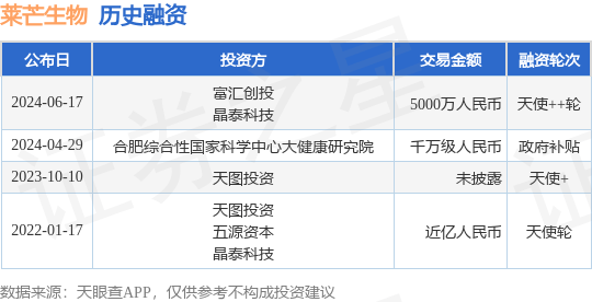 莱芒生物公布天使++轮融资，融资额5000万人民币，投资方为富汇创投、晶泰科技等