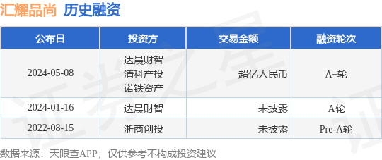 汇耀品尚公布A+轮融资，融资额超亿人民币，投资方为达晨财智、清科产投等