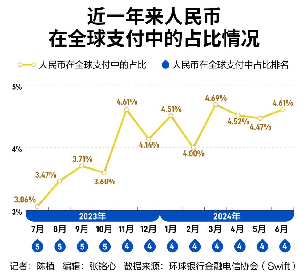 连续八个月维持全球第四！人民币全球支付占比如何“更上一层楼”？