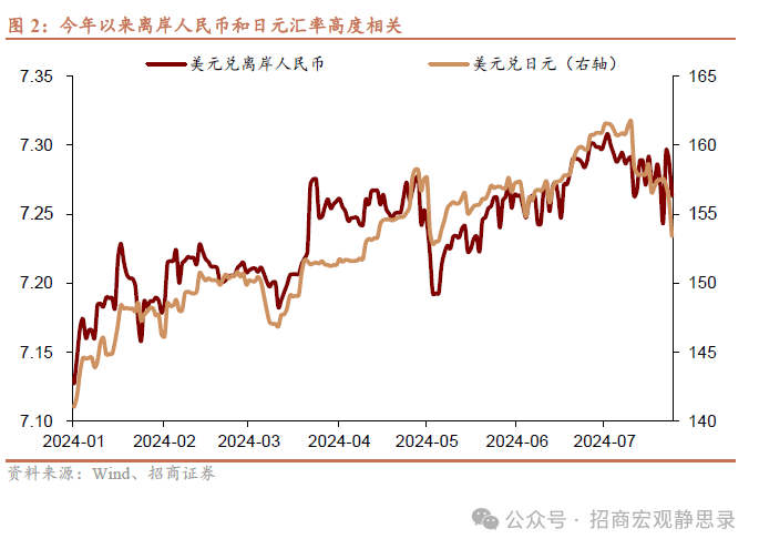 人民币因何升值？持续性如何？