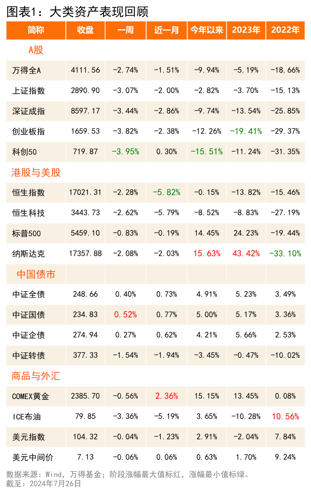 机构研究周报：A股观望气氛浓厚，尚难得出人民币持续升值结论（7.22-7.26）