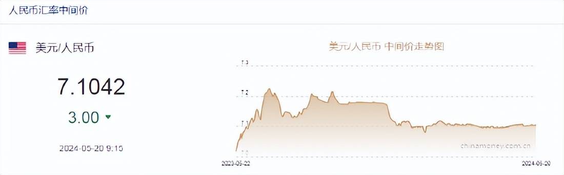 人民币中间价报7.1042！大摩：美联储9月降息今年会降三次！野村：系好安全带