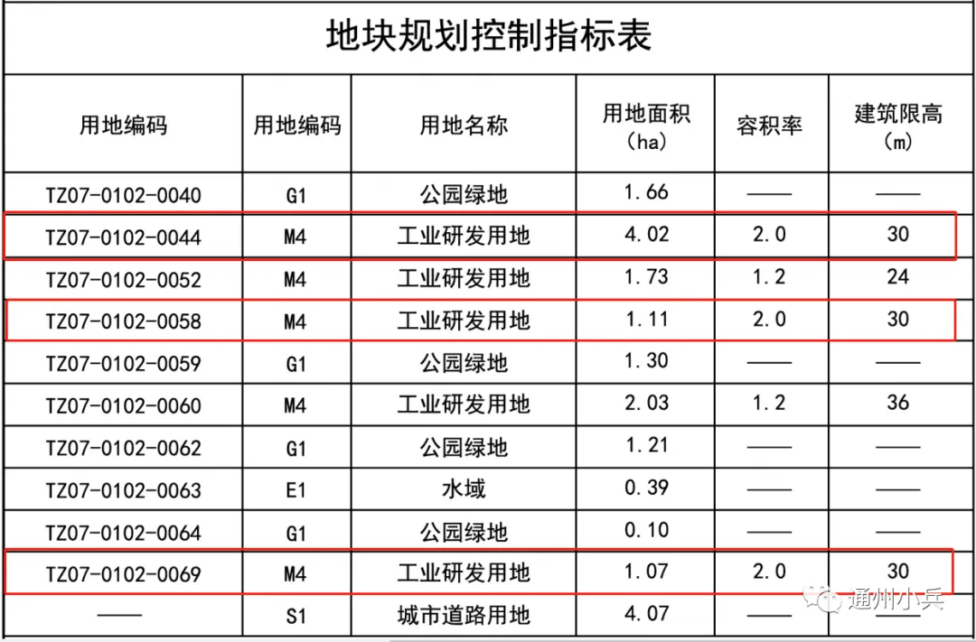 征地补偿近七千万元，西集网安园又一地块完成征收及农转审批！