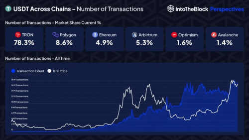 IntoTheBlock发布数据，显示孙宇晨波场TRON在稳定币赛道的主导地位