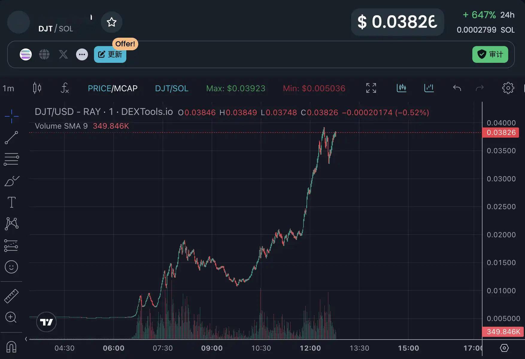 $DJT爆火，特朗普到底发没发币？