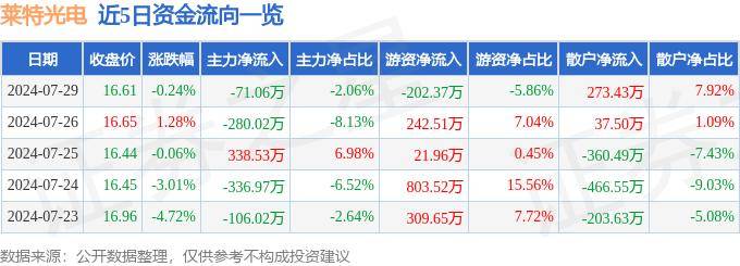 股票行情快报：莱特光电（688150）7月29日主力资金净卖出71.06万元