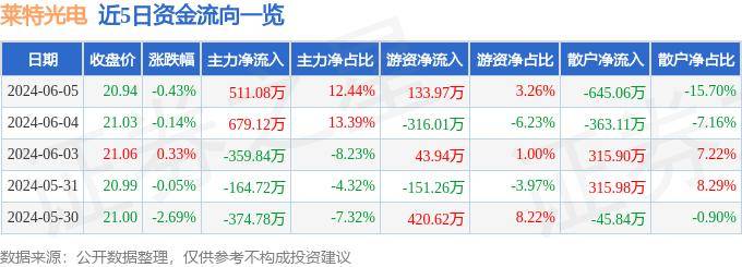 股票行情快报：莱特光电（688150）6月5日主力资金净买入511.08万元