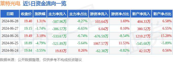 股票行情快报：莱特光电（688150）6月28日主力资金净卖出507.96万元