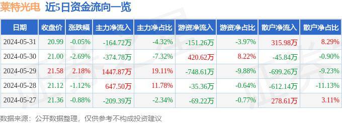 股票行情快报：莱特光电（688150）5月31日主力资金净卖出164.72万元