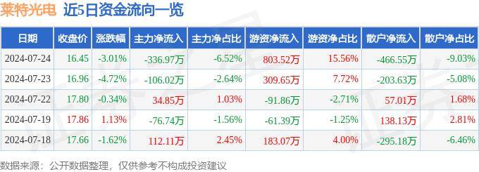 股票行情快报：莱特光电（688150）7月24日主力资金净卖出336.97万元