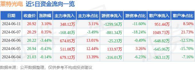 股票行情快报：莱特光电（688150）6月11日主力资金净买入348.12万元