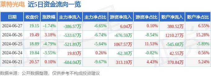 股票行情快报：莱特光电（688150）6月27日主力资金净卖出386.57万元