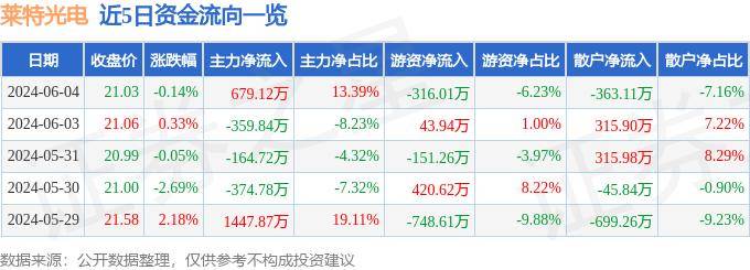 股票行情快报：莱特光电（688150）6月4日主力资金净买入679.12万元