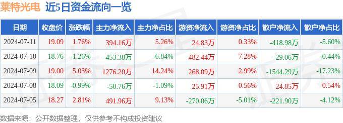 股票行情快报：莱特光电（688150）7月11日主力资金净买入394.16万元