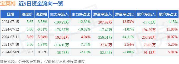 股票行情快报：宝莱特（300246）7月15日主力资金净卖出190.29万元