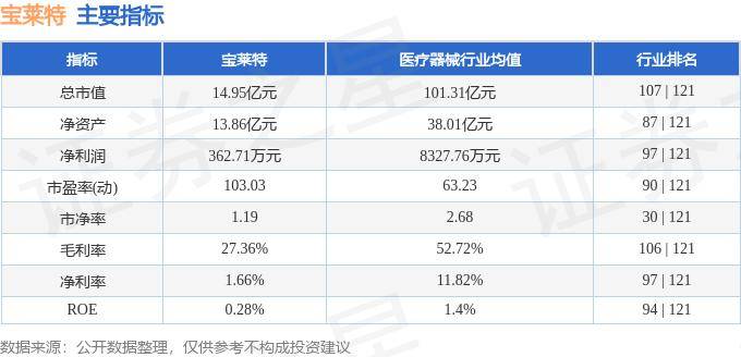 股票行情快报：宝莱特（300246）7月15日主力资金净卖出190.29万元