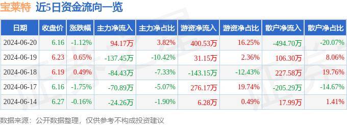 股票行情快报：宝莱特（300246）6月20日主力资金净买入94.17万元