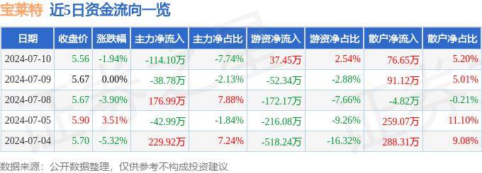 股票行情快报：宝莱特（300246）7月10日主力资金净卖出114.10万元