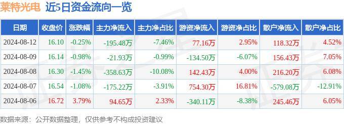 股票行情快报：莱特光电（688150）8月12日主力资金净卖出195.48万元