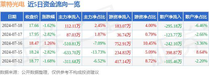 股票行情快报：莱特光电（688150）7月18日主力资金净买入112.11万元