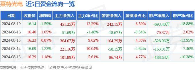 股票行情快报：莱特光电（688150）8月19日主力资金净买入451.25万元