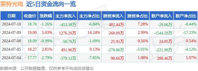 股票行情快报：莱特光电（688150）7月10日主力资金净卖出453.38万元