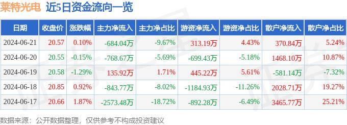 股票行情快报：莱特光电（688150）6月21日主力资金净卖出684.04万元