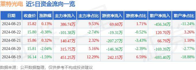 股票行情快报：莱特光电（688150）8月23日主力资金净买入386.74万元