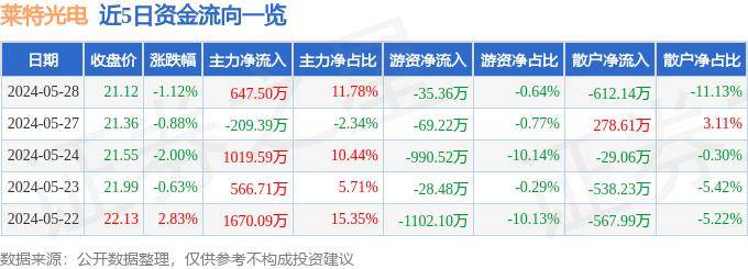 股票行情快报：莱特光电（688150）5月28日主力资金净买入647.50万元