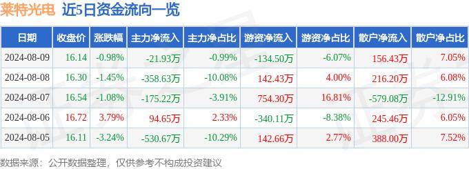 股票行情快报：莱特光电（688150）8月9日主力资金净卖出21.93万元