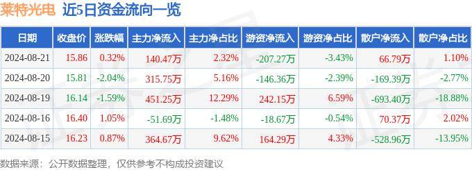 股票行情快报：莱特光电（688150）8月21日主力资金净买入140.47万元