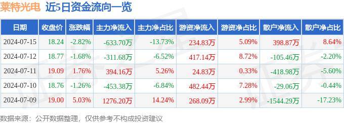 股票行情快报：莱特光电（688150）7月15日主力资金净卖出633.70万元