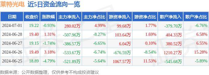 股票行情快报：莱特光电（688150）7月1日主力资金净买入280.02万元