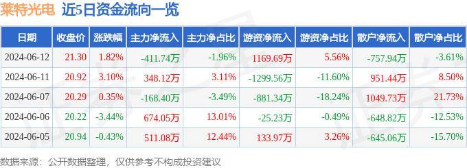 股票行情快报：莱特光电（688150）6月12日主力资金净卖出411.74万元