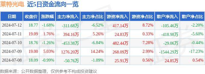 股票行情快报：莱特光电（688150）7月12日主力资金净卖出311.68万元