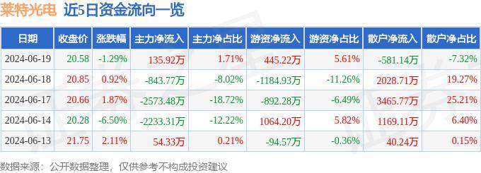 股票行情快报：莱特光电（688150）6月19日主力资金净买入135.92万元