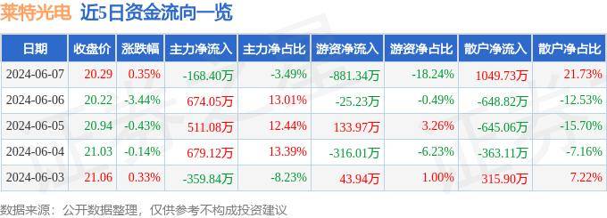 股票行情快报：莱特光电（688150）6月7日主力资金净卖出168.40万元