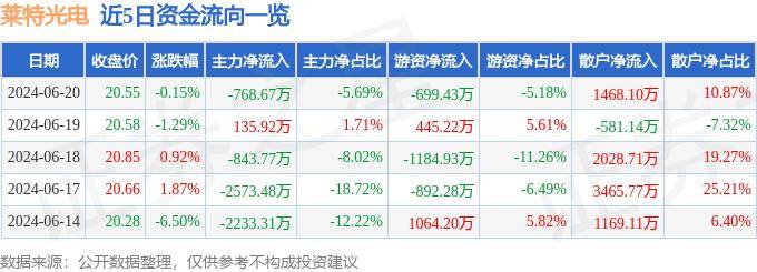 股票行情快报：莱特光电（688150）6月20日主力资金净卖出768.67万元