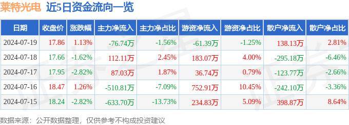 股票行情快报：莱特光电（688150）7月19日主力资金净卖出76.74万元