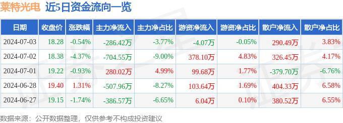 股票行情快报：莱特光电（688150）7月3日主力资金净卖出286.42万元