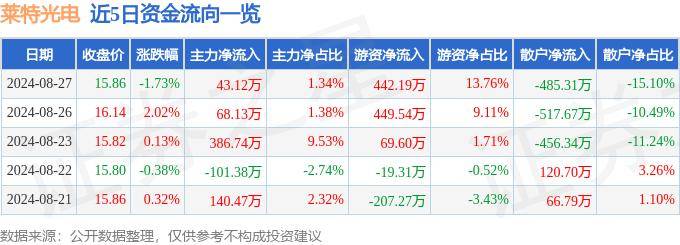 股票行情快报：莱特光电（688150）8月27日主力资金净买入43.12万元