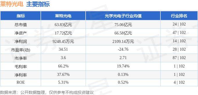 股票行情快报：莱特光电（688150）8月27日主力资金净买入43.12万元