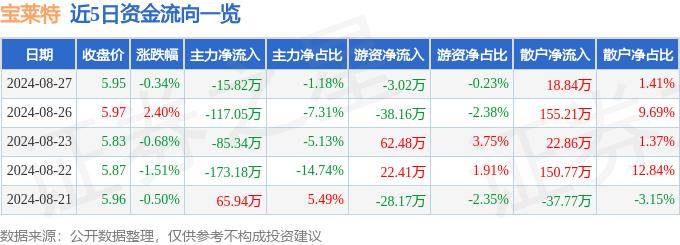 股票行情快报：宝莱特（300246）8月27日主力资金净卖出15.82万元