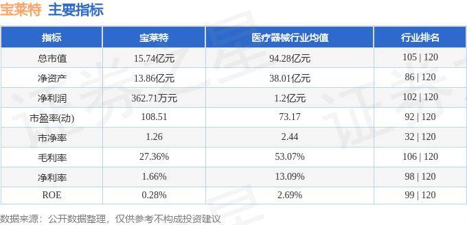 股票行情快报：宝莱特（300246）8月27日主力资金净卖出15.82万元