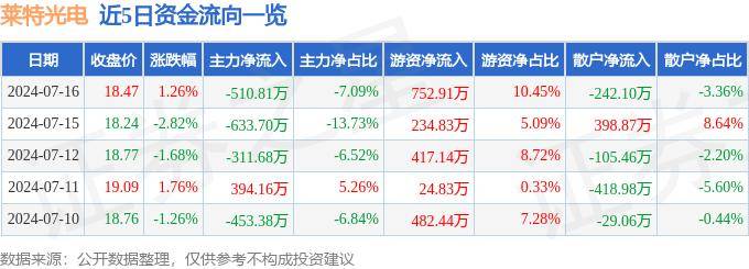 股票行情快报：莱特光电（688150）7月16日主力资金净卖出510.81万元