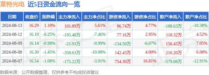 股票行情快报：莱特光电（688150）8月13日主力资金净买入101.89万元