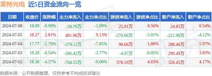 股票行情快报：莱特光电（688150）7月8日主力资金净卖出50.76万元